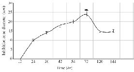 <p>Figure 3. The kinetics of bacteriocin production (p&lt;0.01).</p>