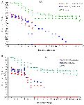 <p>Figure 4. <em>E. coli </em>O157:H7 shedding in feces following subcutaneous (A) and oral (B) administration in mice. Immunized and non-immunized mice were orally fed with 10<sup>10 </sup><em>E. coli </em>O157:H7 and shedding was monitored in the feces for 21 days. Differences were considered significant whenever p&lt;0.05. The limit of detection for plating was 10<sup>10</sup> CFU/0.1 <em>g</em> feces. XY graphs are used for presenting data.</p>