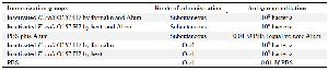 <p>Table 2. Immunized groups, route of administration and antigen quantitation</p>