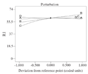 <p>Figure 2. Perturbation plots for the effect of CFX removal. A) PH, B) starch dose, C) initial CFX concentration, D) retention time.</p>