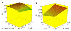 <p>Figure 3. Response surface plots, removing CFX, A) pH and initial CFX concentration, B) starch dose and retention time.</p>