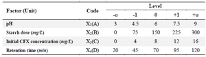 <p>Table 1. Levels of independent variables in experiment design</p>