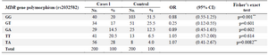 <p>Table 2. Allele frequency and genotype distribution for SNPs in <em>MDR</em> gene in leukemia patients and the controls</p>
<p>OR: Odds Ratio , CI: Confidence Interval, p: Level of statistical significance, * Statistically significant differences (p&lt;0.05).</p>