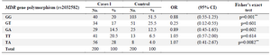 <p>Table 2. Allele frequency and genotype distribution for SNPs in <em>MDR</em> gene in leukemia patients and the controls</p>
<p>OR: Odds Ratio , CI: Confidence Interval, p: Level of statistical significance, * Statistically significant differences (p&lt;0.05).</p>