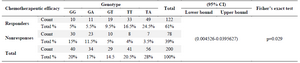 <p>Table 4. Distributions of genotypes and alleles of <em>MDR1</em> gene polymorphism in relation to chemotherapeutic efficacy of Vincristine</p>