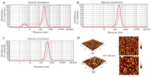 <p>Figure 2. The intensity size distribution of PEI25G10C50. A) C/P=2; B) C/P=4; C) C/P=6. D: Atomic force microscopy micrographs of polyplexes formed with Scrambled siRNA GFP Lentivector piLenti-siRNA-GFP plasmid and PEI25G10C50.</p>