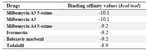 <p>Table 2. Autodock Vina binding affinity values of drugs to the COVID-19 RdRp</p>