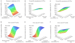 <p>Figure 1. 3D plots of the particle size predicted by the ANNs model fixed at mid-range value of two independent parameters.</p>
