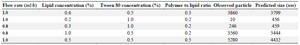 <p>Table 2. The unseen data sets utilized in ANNs modeling</p>