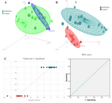 <p>Figure 1. 3D scatter scores plots for A) PCA and B) PLS-DA models for the comparison of Alzheimer rats versus control group. As can be seen, PLS-DA model could obviously discriminate Alzheimer and control groups. Part C presents the Y observed versus Y predicted and the resulting ROC curve with AUC of 1 after 7-fold cross-validation of the PLS-DA model which confirms the&nbsp; model has well separated the groups.</p>