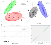 <p>Figure 2. 3D scatter scores plots for A) PCA and B) PLS-DA models for the comparison of lavender treated rats versus Alzheimer group. Part C, shows the Yobserved versus Ypredicted and the resulting ROC curve with AUC of 1 after 7-fold cross-validation of the PLS-DA model. The groups are well separated by the model.</p>