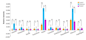 <p>Figure 3. 10 biomarkers levels were reversed nearly to control values after treatment with lavender extract. The Y-axis represents the rela-tivepeak intensities in NMR spectra (*p&lt;0.05, **p&lt;0.01, ***p&lt;0.001).</p>