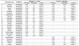 <p>Table 1. Metabolite markers for the Alzheimer and lavender treated rats extracted from PLS-DA model. Those metabolites which had VIP values&gt;1.4, p-value&lt;0.05 and fold-change&gt;1.4 have been considered. (*p&lt;0.05, **p&lt;0.01, ***p&lt;0.001)</p>