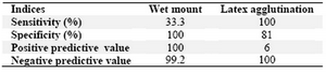 Table 2. Sensitivity, specificity, positive predictive value and negative predictive value of wet mount and latex agglutination test in detection of Trichomonas vaginalis infection in comparison with culture method as golden standard