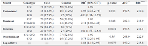 <p>Table 2. Selection of the best model by SNPstat software</p>
<p>*Odds Ratio, **Confidence Interval, *** Akaike Information Criterion, **** Bayesian Information Criterion.</p>