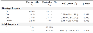 <p>Table 3. Allele and genotype frequency of AIRE rs1800520</p>
<p>*Odds Ratio, **Confidence Interval.</p>