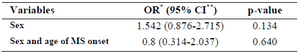 <p>Table 4. Association of the SNP rs1800520 with the sex and age of MS onset</p>
<p>*Odds Ratio, **Confidence Interval.</p>