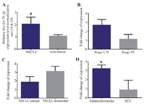 <p>Figure 2. A) RT-qPCR analysis shows the mean values of relative <em>hsa-let-7b</em> expression in NSCLC and nontumor controls, with confidence intervals as the error bars. Note that the expression of <em>hsa-let-7b</em> was significantly upper in 24 NSCLC tissues vs. nontumor (p= 0.03). Relative expression alterations of <em>hsa-let-7b</em> are demonstrated for different stages, B) and smoking status groups, C) of NSCLC patients. D) A similar comparison in lung adenocarcinoma <em>vs</em>. SCC samples. P-values of &lt;0.05 were considered statistically significant.</p>