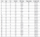 <p>Table 1. Demographic and clinical features of surgically resected NSCLC patients</p>
<p>m: male, f: female. Smoking history; &ge;20 pack years. SCC: small cell cancer; adeno; adenocarcinoma.</p>