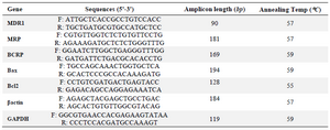 <p>Table 1. &nbsp;Summary of primer sequences. All primer sequences are presented in 5' to 3' orientation</p>