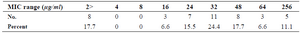 <p>Table 2. Results of MIC for gentamicin by E test method</p>