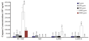 <p>Figure 5. Concentration of caspace-3 <em>per</em> 1000 cells after 24 <em>hr</em> induction of apoptosis with various treatments. Cells stained by Trypan Blue. The number of repeated test in each group was double. PC+SD at 1000 ppm concentration significantly increase apoptosis than LPPC at 1000 <em>ppm </em>(p&lt;0.05), statistical analysis using independent T test. (LSPCE, liposomal soybean phosphatidylcholine extract; LPPC, liposomal purified phosphatidylcholine; PC+SD, phosphatidylcholine and sodium deoxycholate (Dermastabilon&reg;); SD, sodium deoxycholate).</p>