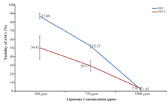 <p>Figure 6. Correlation between viability of ASCs and concentration of the test liposomes. The number of repeated test in each group was triple. Statistical analysis using independent t test. (Red line showed LSPCE: liposomal SPC extract and blue line showed LPPC: liposomal purified PC).</p>
