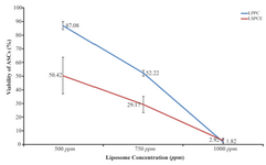 <p>Figure 6. Correlation between viability of ASCs and concentration of the test liposomes. The number of repeated test in each group was triple. Statistical analysis using independent t test. (Red line showed LSPCE: liposomal SPC extract and blue line showed LPPC: liposomal purified PC).</p>
