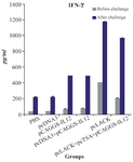 <p>Figure 5. IFN-ɣ productions of <em>L. major</em> antigen-stimulated spleno-cytes from vaccinated and control mice three weeks after the last vaccination and seven weeks after challenge infection using the ELISA method. Results are expressed as means of the OD450 <em>nm</em>&plusmn;SD.</p>
