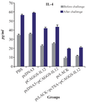 <p>Figure 6. IL-4 productions of <em>L. major</em> antigen-stimulated spleno-cytes from vaccinated and control mice three weeks after the last vaccination and seven weeks after challenge infection using the ELISA method.</p>