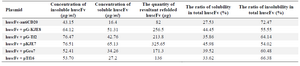 <p>Table 2. Comparison of plasmids relative activity with different expression levels of huscFv</p>