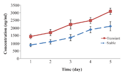 <p>Figure 1.&nbsp; Evaluation of FIX expression in stable S2-FIX cells and transfected Drosophila S2 cells by TGE technique. Following transfection of S2 cells with PMT-FIX constructs, and seeding of stable S2-FIX cells in the roller bottles, FIX expression was induced with 0.5 <em>mM</em> CuSO<sub>4</sub> in the presence of 6 <em>&micro;g/ml</em> vitamin K1.&nbsp; Expression at various post induction times was assessed in the conditioned media by ELISA. The data are the means&plusmn;S.D. of 3 similar experiments.</p>