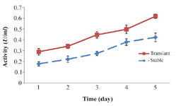 <p>Figure 2. Studying FIX activity in stable S2-FIX cells and transfected Drosophila S2 cells by TGE technique. Following induction of transient or stable S2 cells with 0.5 <em>mM</em> CuSO<sub>4</sub> in the presence of 6 <em>&micro;g/ml</em> vitamin K1, at various post induction times, the hFIX coagulation activity of the cultured media was examined by performing clotting test, using immunodepleted plasma for the hFIX and aPTT reagent. The data are the means&plusmn;S.D. of 3 similar experiments.</p>