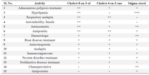 <p>Table 2. <em>In silico</em> activity of Sterols from Marine gastropod, <em>T. telescopium</em></p>
<p>+++ Indicate Pa values &gt;0.9; ++ Indicate Pa values ranging from 0.8 to 0.9; + Indicate Pa values ranging from 0.7 to 0.79;&nbsp; -&lt; Indicate Pa values 0.7.</p>
