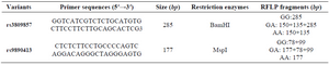 <p>Table 1. Primer sequences and their related PCR product sizes for the <em>WNT3</em> rs3809857 and rs9890413 polymorphisms</p>