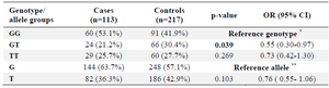 <p>Table 2. Genotype distribution and allele frequency of the <em>WNT3</em> rs3809857 polymorphism in the case and control groups</p>
<p>* The reference genotype has the highest frequency in the genotypes group. ** The reference allele has the higher frequency between the two alleles.</p>
