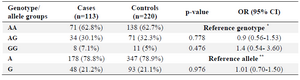 <p>Table 3. Genotype distribution and allele frequency of the rs9890413 polymorphism in the case and control groups</p>
<p>* The reference genotype has the highest frequency in the genotypes group. ** The reference allele has the higher frequency between the two alleles.</p>