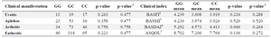 <p>Table 2. Association of rs6759298 polymorphism with clinical manifestations and indices</p>
<p>1) FDR-adjusted P-value for multiple testing using the Benjamini&ndash;Hochberg method; 2) Bath Ankylosing Spondylitis Functional Index; 3) Bath Ankylosing Spondylitis Metrologic Index; 4) Bath Ankylosing Spondylitis Disease Activity Index; 5) Ankylosing Spondylitis Quality of Life.</p>