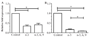 <p>Figure 2. Relative expression of <em>DNMT3b</em> in A) liver and B) colon tissue of rats fed with the n-3 PUFA and mixed PUFA supplemented diets measured by quantitative RT-PCR. The mean expression of each gene was normalized to <em>&beta;</em><em>-actin</em> mRNA. Water fed groups were used as controls, whose expression levels were set to 1.0, and expressions of n-3 PUFA and mixed PUFA supplemented groups were expressed as an n-fold difference relative to the control group. Mean values&plusmn;SEM of three experiments are given. Bars marked with asterisk are signiﬁcantly different as verified by Tukey&rsquo;s honestly significant difference multiple comparison test (p&lt;0.001).</p>