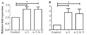 <p>Figure 3. Relative expression of <em>PPAR</em><em>&alpha;</em> in A) liver and B) colon tissues of rats fed with the n-3 PUFA and mixed PUFAs supplemented diets measured by quantitative RT-PCR. Mean expression of each gene was normalized to <em>&beta;</em><em>-actin</em> mRNA. Water fed groups were used as a control, whose expression levels were set to 1.0, and expressions of n-3 PUFA and mixed PUFA groups were expressed as an n-fold difference relative to control group. Mean values&plusmn;SEM of three experiments are given. Bars marked with asterisk are signi-ﬁcantly different as veriﬁed by Tukey&rsquo;s honestly significant difference multiple comparison test (p&lt;0.001).</p>