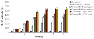 <p>Figure 3.Efficacy of H9N2 influenza nanovaccine adjuvanted with HK-1 in mice. The ELISA antibody titer results show that the candidate vaccine could induce efficacious humoral immune responses against influenza virus (p&lt;0.05).</p>