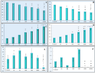 <p>Figure 4. The effects of different doses of <em>Anethum graveolens L.</em> (dill) seed aqueous extract on number of different stages of GV (germinal vesicle), GVBD (germinal vesicle break down) and MII (metaphase II) after 24 and 48 <em>hr</em> cultures. Number of GV oocytes after 24 <em>hr</em> (A) and 48 <em>hr</em> (B) cultures, number of condensed oocytes after 24 <em>hr</em> (C) and 48 <em>hr</em> (D) cultures,&nbsp; number of GVBD oocytes after 48 <em>hr</em> (E) and number of MII after 48 <em>hr</em> (F) cultures.&nbsp;</p>
<p>&curren; Significantly different from 0 <em>&mu;g/ml</em> (p&lt;0.05); * Significantly different from 10 <em>&micro;</em><em>g/ml</em> (p&lt;0.05); ﻌ Significantly different from 50 <em>&micro;</em><em>g/ml</em> (p&lt;0.05);</p>
<p>
● Significantly different from 100 <em>&micro;</em><em>g/ml</em> (p&lt;0.05); ○ Significantly different from 500 <em>&micro;</em><em>g/ml</em> (p&lt;0.05).
</p>