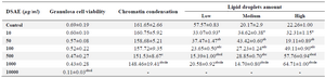 <p>Table 1. The effects of different doses of <em>Anethum graveolens L</em>. (dill) seed aqueous extract (DSAE) on cell viability, chromatin condensation and lipid droplets amount of cultured granulosa cells of mice</p>
<p>a: Significantly different from 0 <em>&mu;g/ml</em> (p&lt;0.05); b: Significantly different from 10 <em>&micro;g/ml</em> (p&lt;0.05); c: Significantly different from 50 <em>&micro;g/ml</em> (p&lt;0.05); d: Significantly different from 100 <em>&micro;g/ml</em> (p&lt;0.05); e: Significantly different from 500 <em>&micro;g/ml</em> (p&lt;0.05).</p>