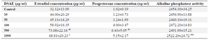 <p>Table 2. The effects of different doses of <em>Anethum graveolens L.</em> (dill) seed aqueous extract (DSAE) on estradiol and progesterone and alkaline phosphatase activity of cultured granulosa cells of mice</p>
<p>a: Significantly different from 0 <em>&mu;g/ml</em> (p&lt;0.05); b: Significantly different from 10 <em>&micro;g/ml</em> (p&lt;0.05); c: Significantly different from 50 <em>&micro;g/ml</em> (p&lt;0.05).</p>