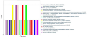 <p>Figure 1. Bar chart of pathways potentially DRGs extracted from tempral cortex, frontal cortex and hippocampus expression data. PANTHER server with default parameters for pathway analysis was used for pathway analysis. The length of each bar showes how many genes have been assigned to a given pathway.</p>