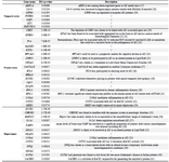 <p>Table 2. List of differential regulated genes (DRGs) and corresponding p-value&lt;0.05 of differential co-expression enrichment (DCe) in temporal cortex, frontal cortex and hippocampus datasets</p>
<p>// showing DRGs with ambiguous role in neurologic disorders.</p>