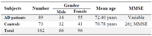 <p>Table 1. Frequency of sex distribution, the mean age, and MMSE score in AD and controls [polymorphism of G/C (rs638405) <em>BACE1</em> gene]</p>