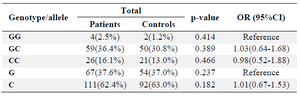 <p>Table 2. The distribution of the <em>BACE1</em> genotypes and alleles frequencies in AD patients and control subjects</p>