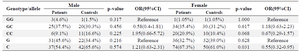 <p>Table 3. The distribution of the BACE1 genotypes and alleles frequencies in AD patients and control subjects, stratified by sex in male and female subsets</p>