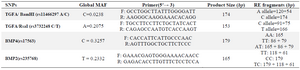 <p>Table 1. Primer sequences, product size and RE fragments for the BamHI, RsaI, BMP4 and BMP2</p>